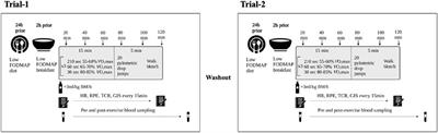 Reliability of pathophysiological markers reflective of exercise-induced gastrointestinal syndrome (EIGS) in response to 2-h high-intensity interval exercise: A comprehensive methodological efficacy exploration